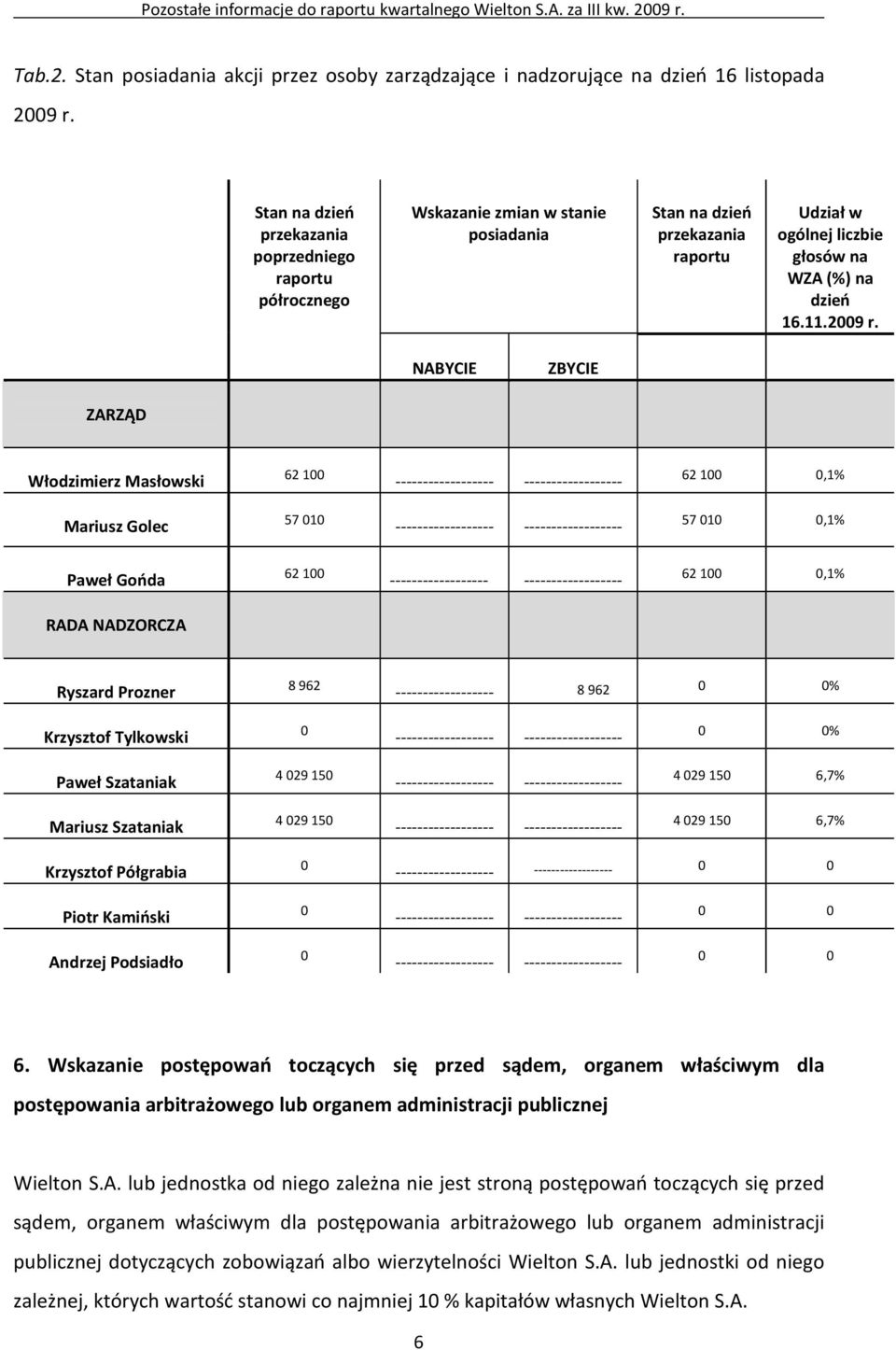 NABYCIE ZBYCIE ZARZĄD Włodzimierz Masłowski 62 100 62 100 0,1% Mariusz Golec 57 010 57 010 0,1% Paweł Gońda 62 100 62 100 0,1% RADA NADZORCZA Ryszard Prozner 8 962 ------------------ 8 962 0 0%