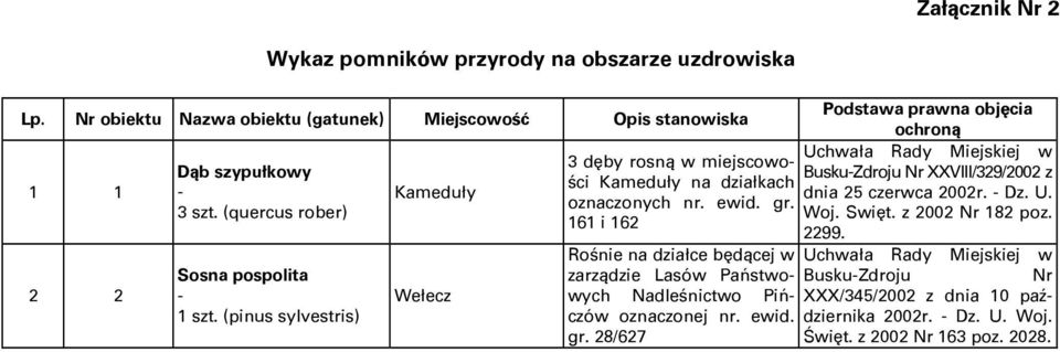(pinus sylvestris) Kameduły Wełecz Podstawa prawna objęcia ochroną Uchwała Rady Miejskiej w 3 dęby rosną w miejscowości Kameduły na działkach Busku-Zdroju Nr XXVIII/329/2002 z dnia