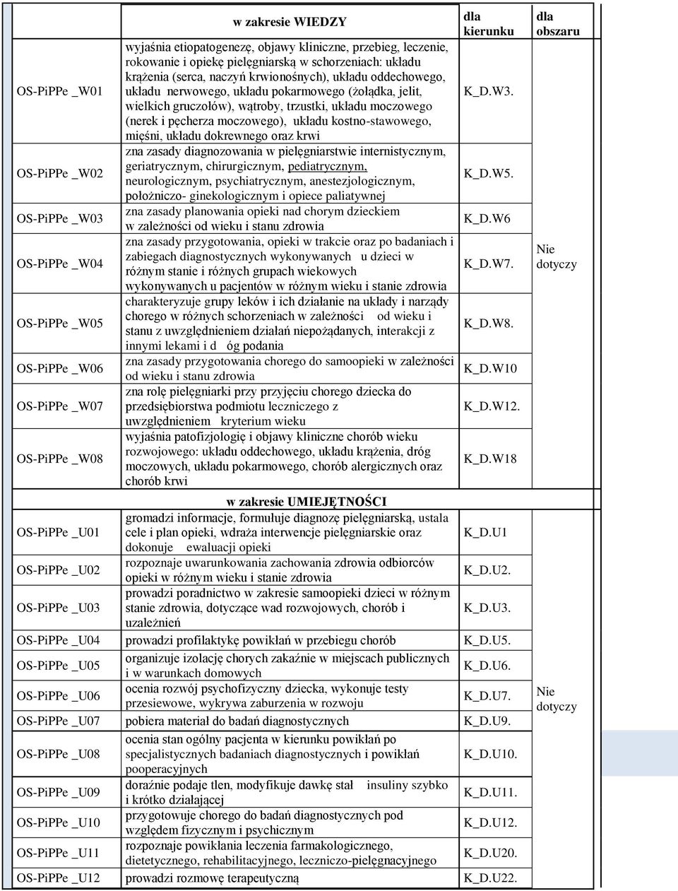 kostno-stawowego, mięśni, układu dokrewnego oraz krwi zna zasady diagnozowania w pielęgniarstwie internistycznym, geriatrycznym, chirurgicznym, pediatrycznym, neurologicznym, psychiatrycznym,