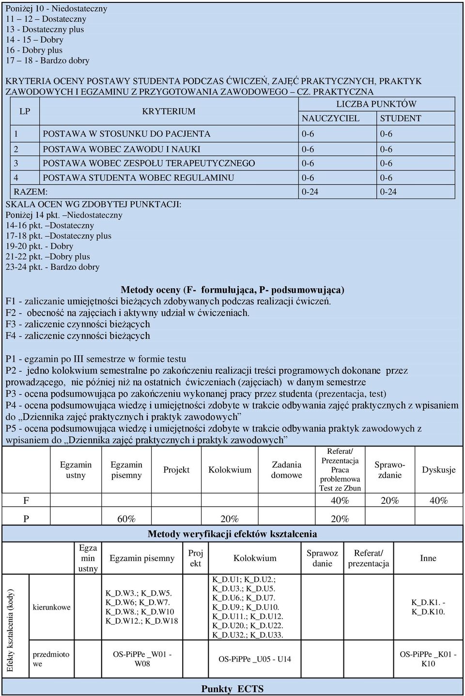 PRAKTYCZNA LICZBA PUNKTÓ LP KRYTERIUM NAUCZYCIEL STUDENT 1 POSTAA STOSUNKU DO PACJENTA 0-6 0-6 POSTAA OBEC ZAODU I NAUKI 0-6 0-6 3 POSTAA OBEC ZESPOŁU TERAPEUTYCZNEGO 0-6 0-6 POSTAA STUDENTA OBEC