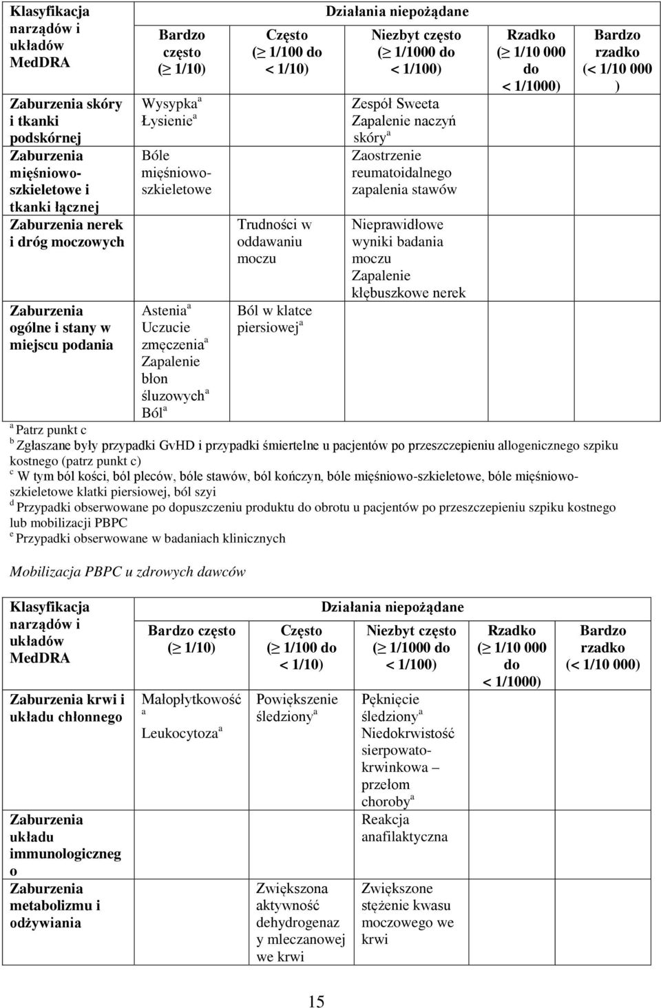 często ( 1/1000 do < 1/100) Zespół Sweeta Zapalenie naczyń skóry a Zaostrzenie reumatoidalnego zapalenia stawów Nieprawidłowe wyniki badania moczu Zapalenie kłębuszkowe nerek Rzadko ( 1/10 000 do <