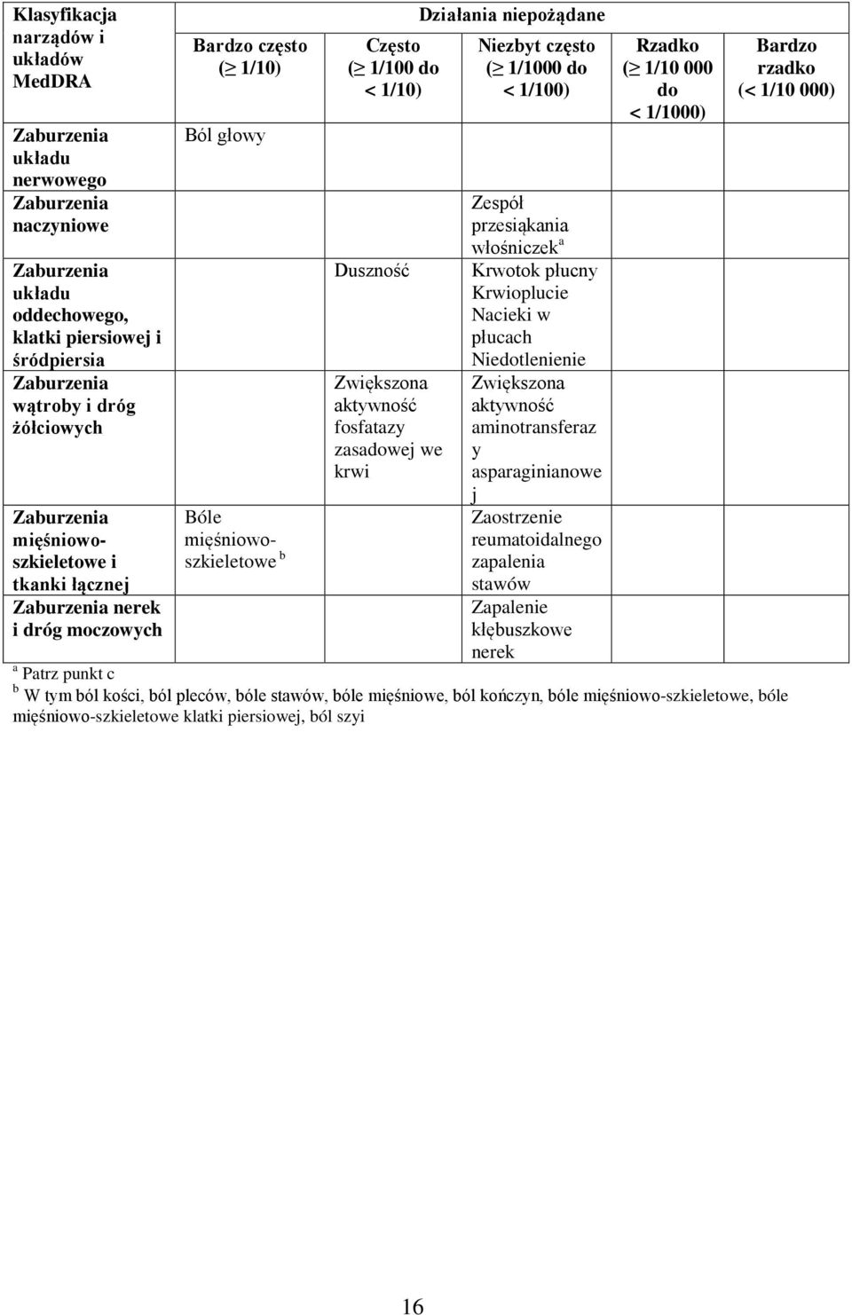 1/100) Zespół przesiąkania włośniczek a Krwotok płucny Krwioplucie Nacieki w płucach Niedotlenienie Zwiększona aktywność aminotransferaz y asparaginianowe j Zaostrzenie reumatoidalnego zapalenia