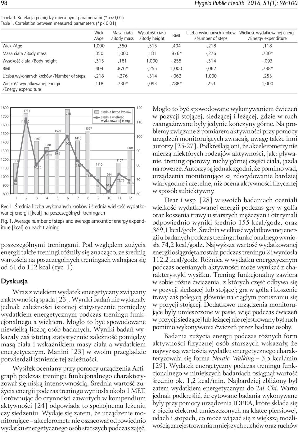 expenditure Wiek /Age 1,000,350 -,315,404 -,218,118 Masa ciała /Body mass,350 1,000,181,876* -,276,730* Wysokość ciała /Body height -,315,181 1,000 -,255 -,314 -,093 BMI,404,876* -,255 1,000