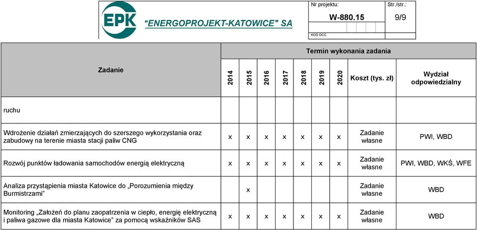 x x x x x x x PWI, WBD Rozwój punktów ładowania samochodów energią elektryczną x x x x x x x PWI, WBD, WKŚ, WFE Analiza przystąpienia miasta