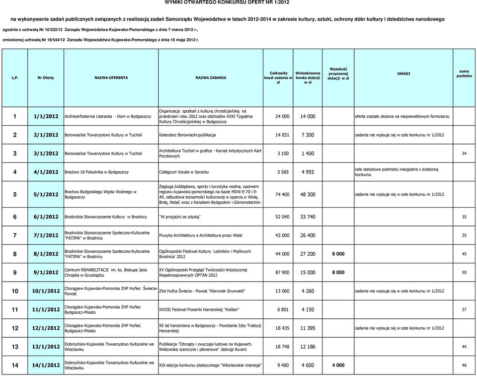 , zmienionej uchwałą Nr 19/544/12 Zarzadu Województwa Kujawsko-Pomorskiego z dnia 16 maja 2012 r. L,P.