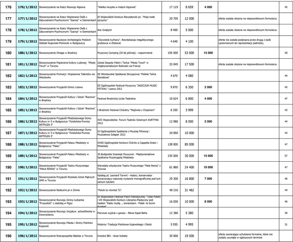 Zaburzeniami Psychicznymi "Szansa" w Siemionkach Noc świętych 8 400 5 000 oferta została złoŝona na nieprawidłowym formularzu 179 179/1/2012 Stowarzyszenie Naukowe Archeologów Polskich Oddział