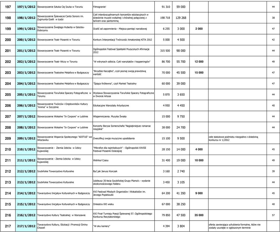 Świętego Huberta w Golubiu- Dobrzyniu Ocalić od zapomnienia - Miejsca pamięci narodowej 6 255 3 000 2 000 47 200 200/1/2012 Stowarzyszenie Teatr Piosenki w Konkurs Interpretacji Twórczości