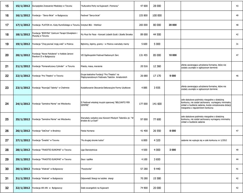 Kuby Rumińskiego w Instytut B61 - Wehikuł 265 000 80 000 20 000 48 18 18/1/2012 Fundacja "BORYNA" Centrum Terapii Dźwiękiem i Muzyką w My Musi for Pace - Koncert Lisbeth Scott i Józefa Skrzeka 89 000