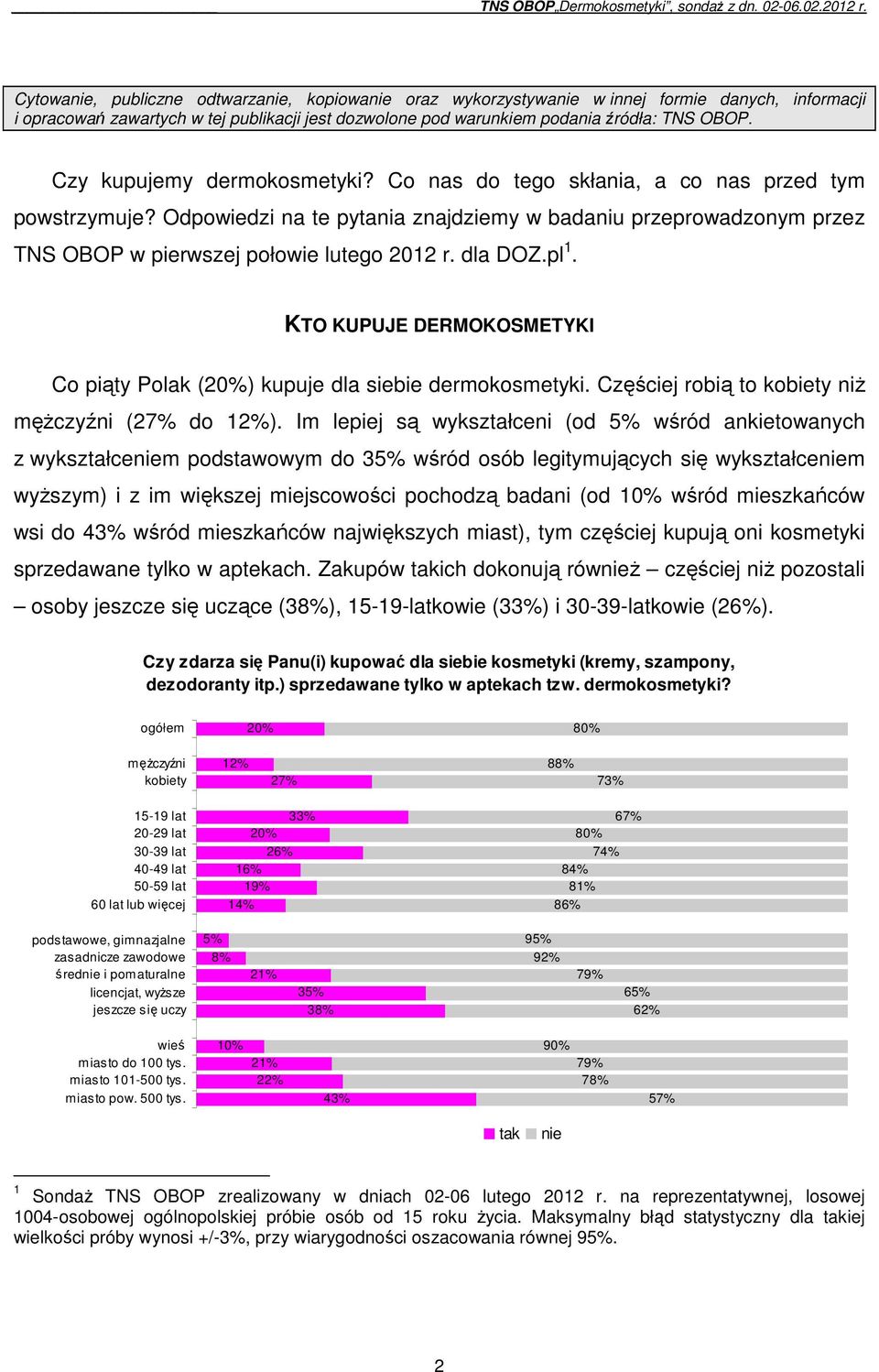 dla DOZ.pl 1. KTO KUPUJE DERMOKOSMETYKI Co piąty Polak (20%) kupuje dla siebie dermokosmetyki. Częściej robią to niż (27% do 12%).