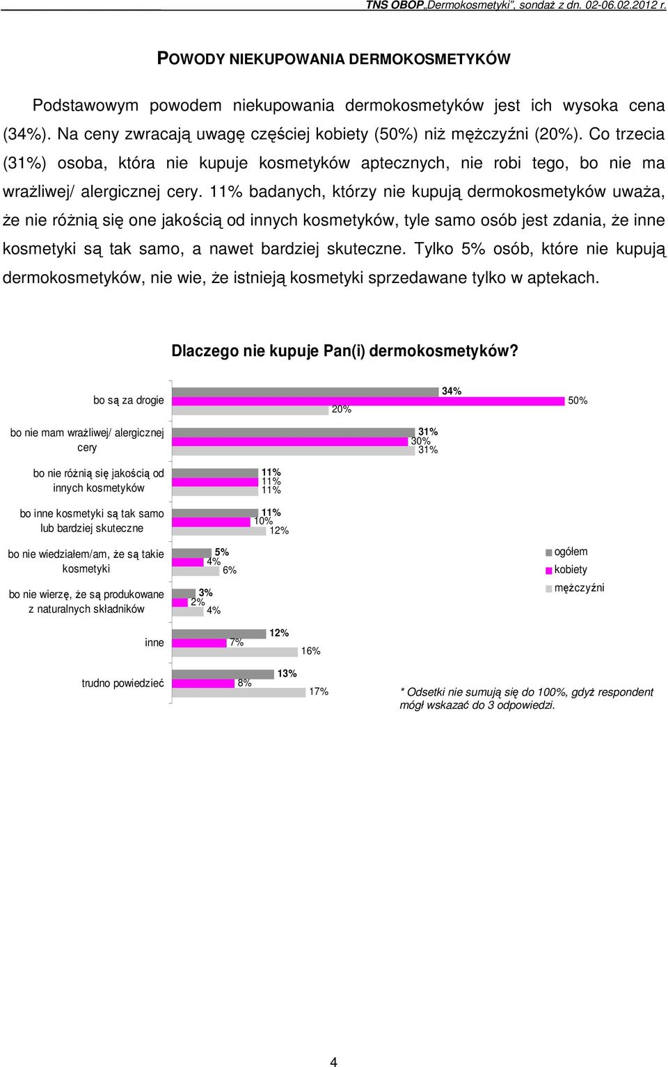 11% badanych, którzy nie kupują dermokosmetyków uważa, że nie różnią się one jakością od innych kosmetyków, tyle samo osób jest zdania, że kosmetyki są tak samo, a nawet bardziej skuteczne.