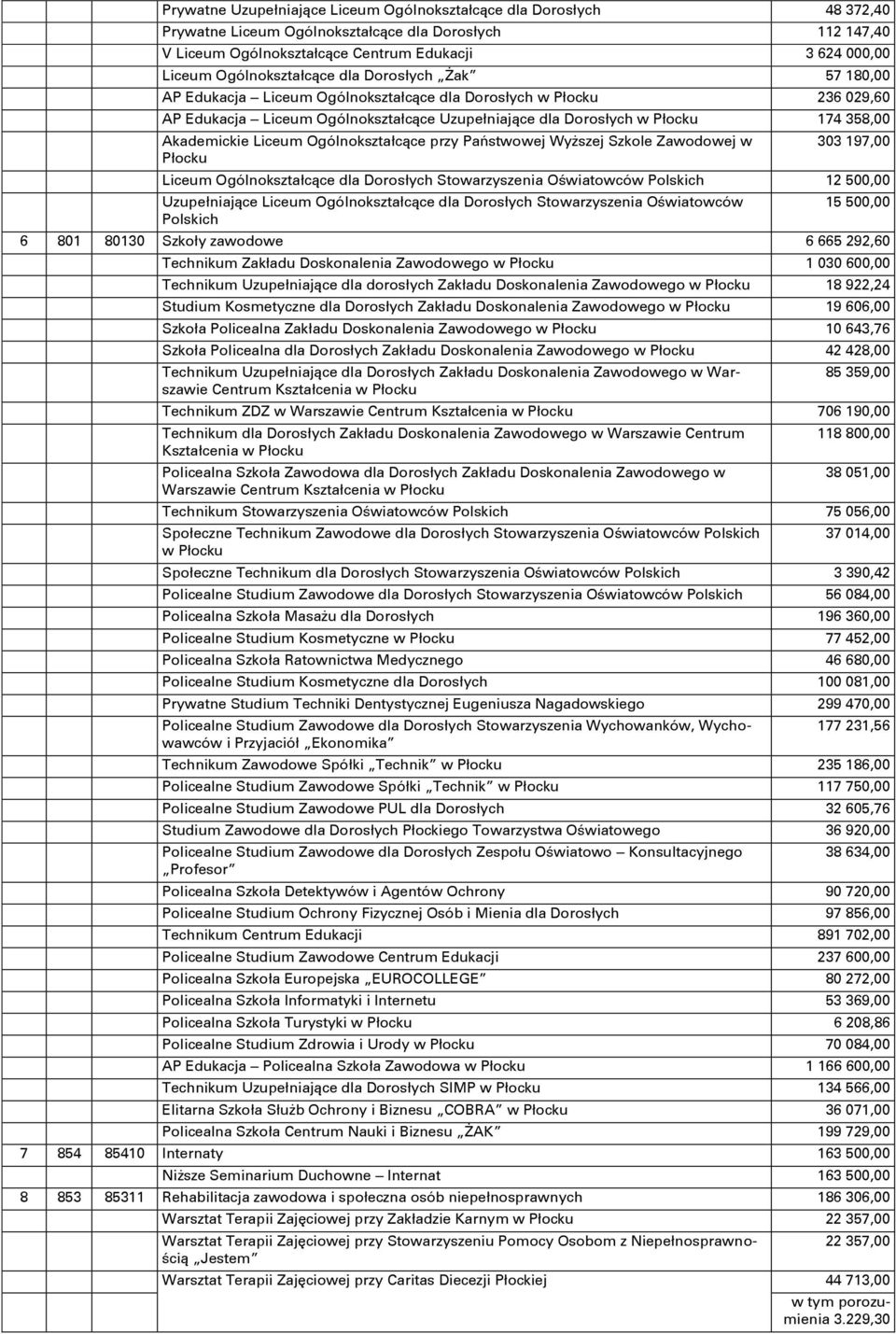Akademickie Liceum Ogólnokształcące przy Państwowej Wyższej Szkole Zawodowej w Płocku 303 197,00 Liceum Ogólnokształcące dla Dorosłych Stowarzyszenia Oświatowców Polskich 12 500,00 Uzupełniające