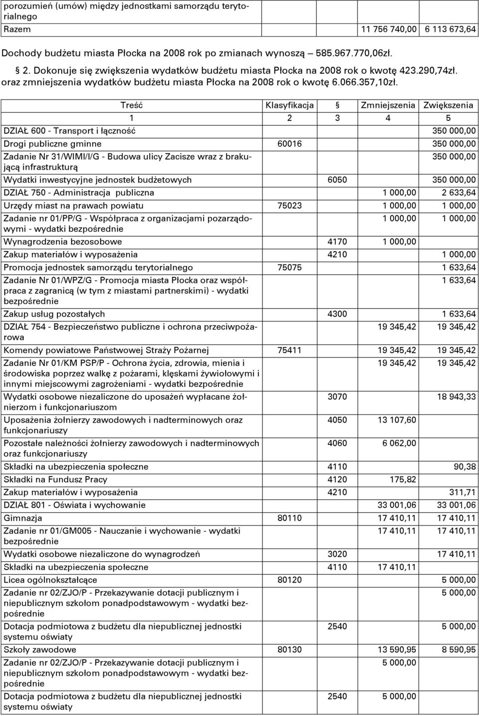 oraz zmniejszenia wydatków budżetu miasta Płocka na 2008 rok o kwotę 6.066.357,10zł.