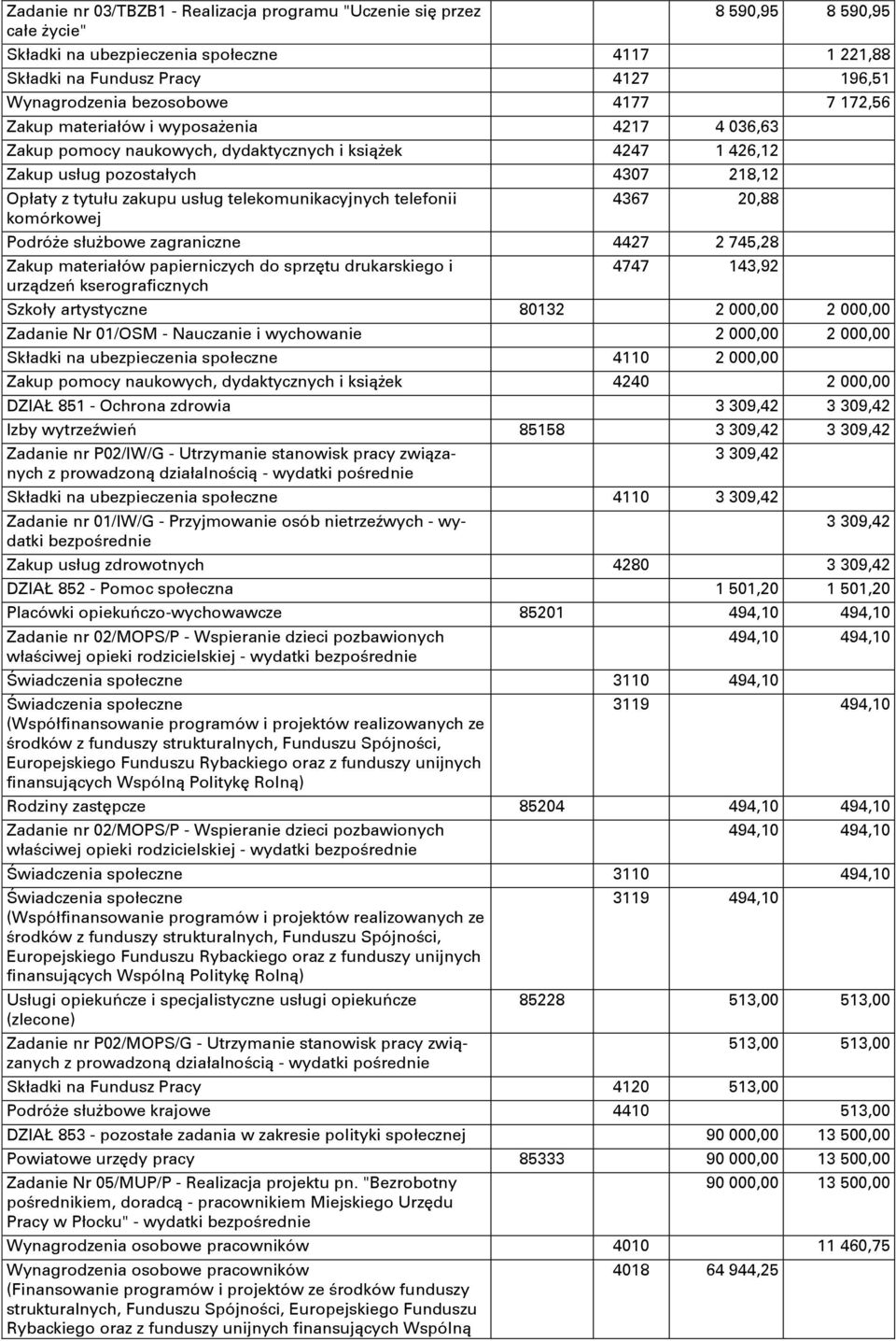 telekomunikacyjnych telefonii komórkowej 4367 20,88 Podróże służbowe zagraniczne 4427 2 745,28 Zakup materiałów papierniczych do sprzętu drukarskiego i urządzeń kserograficznych 4747 143,92 Szkoły