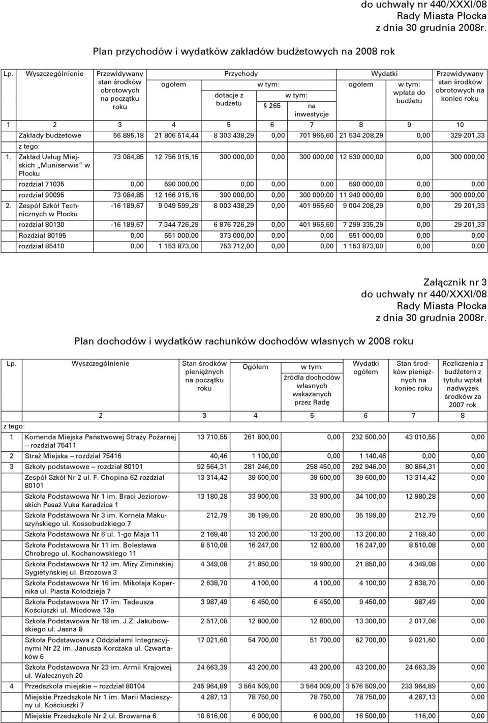 dotacje z budżetu 265 na inwestycje 1 2 3 4 5 6 7 8 9 10 Zakłady budżetowe 56 895,18 21 806 514,44 8 303 438,29 0,00 701 965,60 21 534 208,29 0,00 329 201,33 z tego: 1.