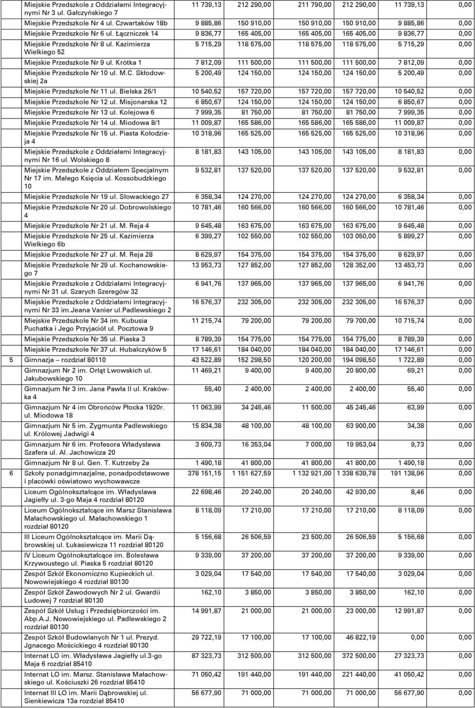 Kazimierza Wielkiego 52 5 715,29 118 575,00 118 575,00 118 575,00 5 715,29 0,00 Miejskie Przedszkole Nr 9 ul.