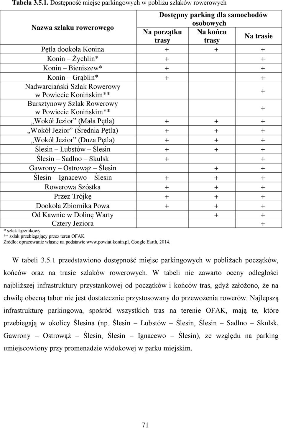 Konin Żychlin* + + Konin Bieniszew* + + Konin Grąblin* + + Nadwarciański Szlak Rowerowy w Powiecie Konińskim** + Bursztynowy Szlak Rowerowy w Powiecie Konińskim** + Wokół Jezior (Mała Pętla) + + +