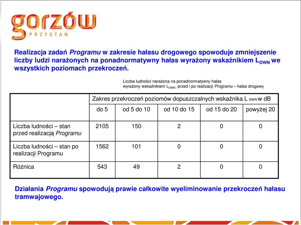 Liczba ludności narażona na ponadnormatywny hałas wyrażony wskaźnikiem L DWN przed i po realizacji Programu hałas drogowy Zakres przekroczeń poziomów dopuszczalnych