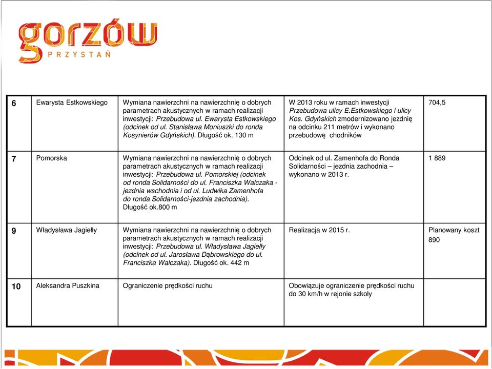 Gdyńskich zmodernizowano jezdnię na odcinku 211 metrów i wykonano przebudowę chodników 704,5 7 Pomorska Wymiana nawierzchni na nawierzchnię o dobrych parametrach akustycznych w ramach realizacji