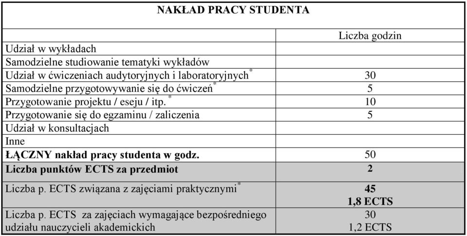 * 10 Przygotowanie się do egzaminu / zaliczenia 5 Udział w konsultacjach Inne ŁĄCZNY nakład pracy studenta w godz.