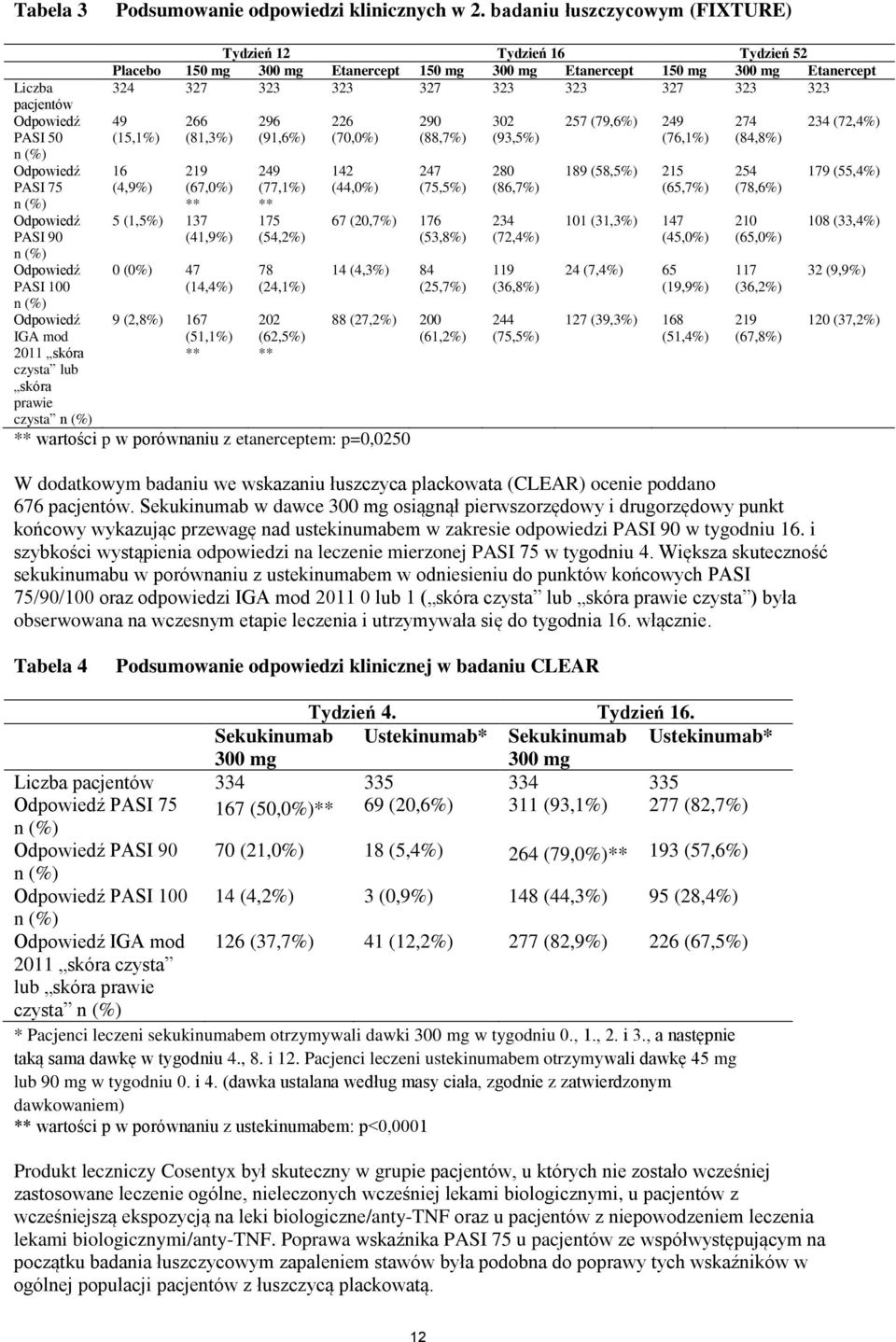 pacjentów Odpowiedź 49 266 296 226 290 302 257 (79,6%) 249 274 234 (72,4%) PASI 50 n (%) (15,1%) (81,3%) (91,6%) (70,0%) (88,7%) (93,5%) (76,1%) (84,8%) Odpowiedź 16 219 249 142 247 280 189 (58,5%)