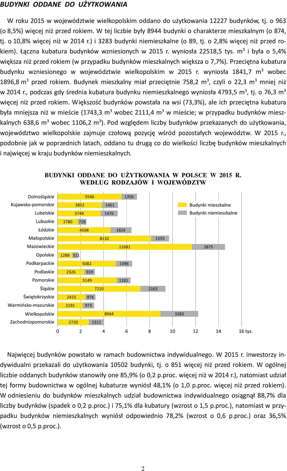 Łączna kubatura budynków wzniesionych w 2015 r. wyniosła 22518,5 tys. m 3 i była o 5,4% większa niż przed rokiem (w przypadku budynków mieszkalnych większa o 7,7%).