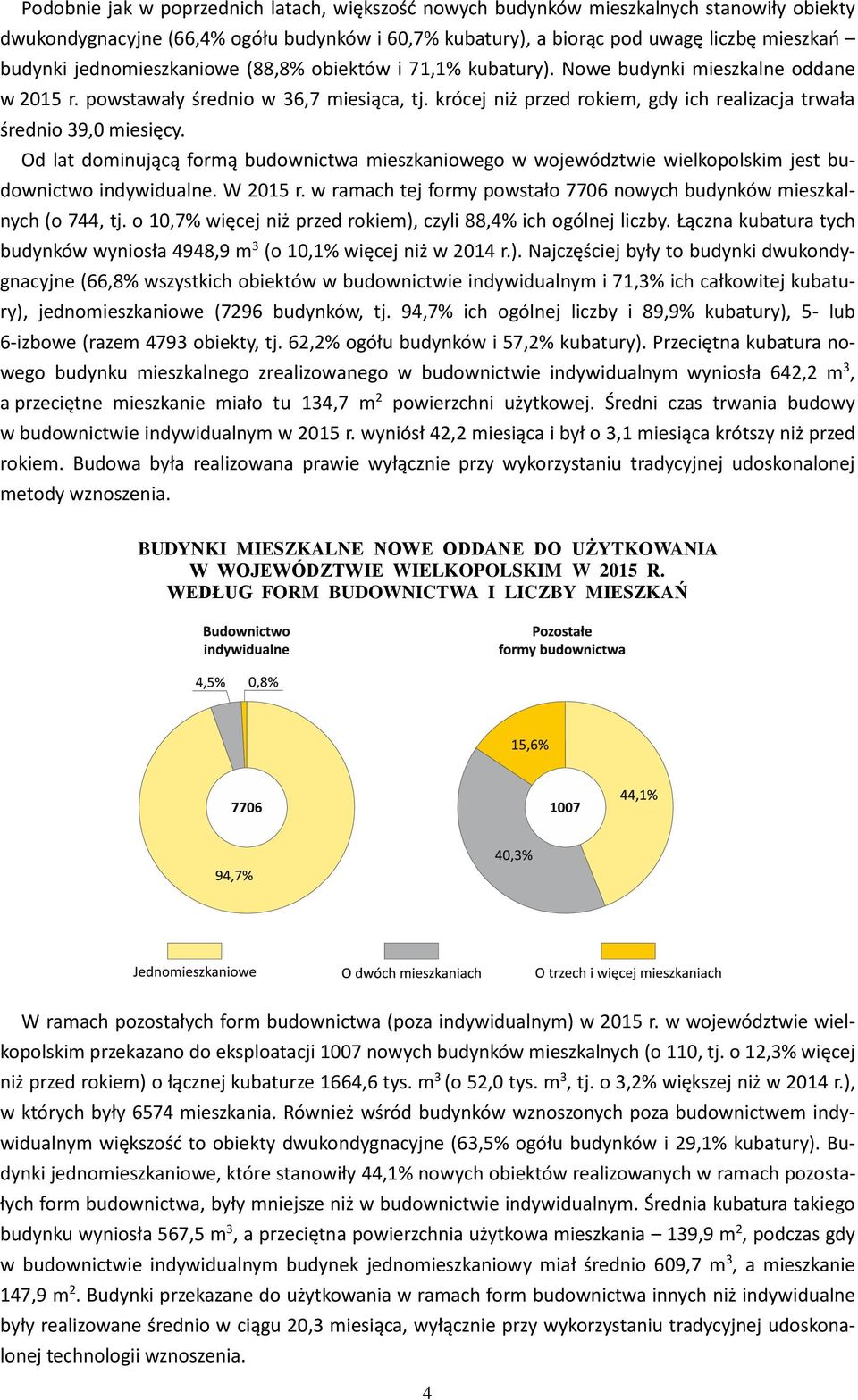 krócej niż przed rokiem, gdy ich realizacja trwała średnio 39,0 miesięcy. Od lat dominującą formą budownictwa mieszkaniowego w województwie wielkopolskim jest budownictwo indywidualne. W 2015 r.