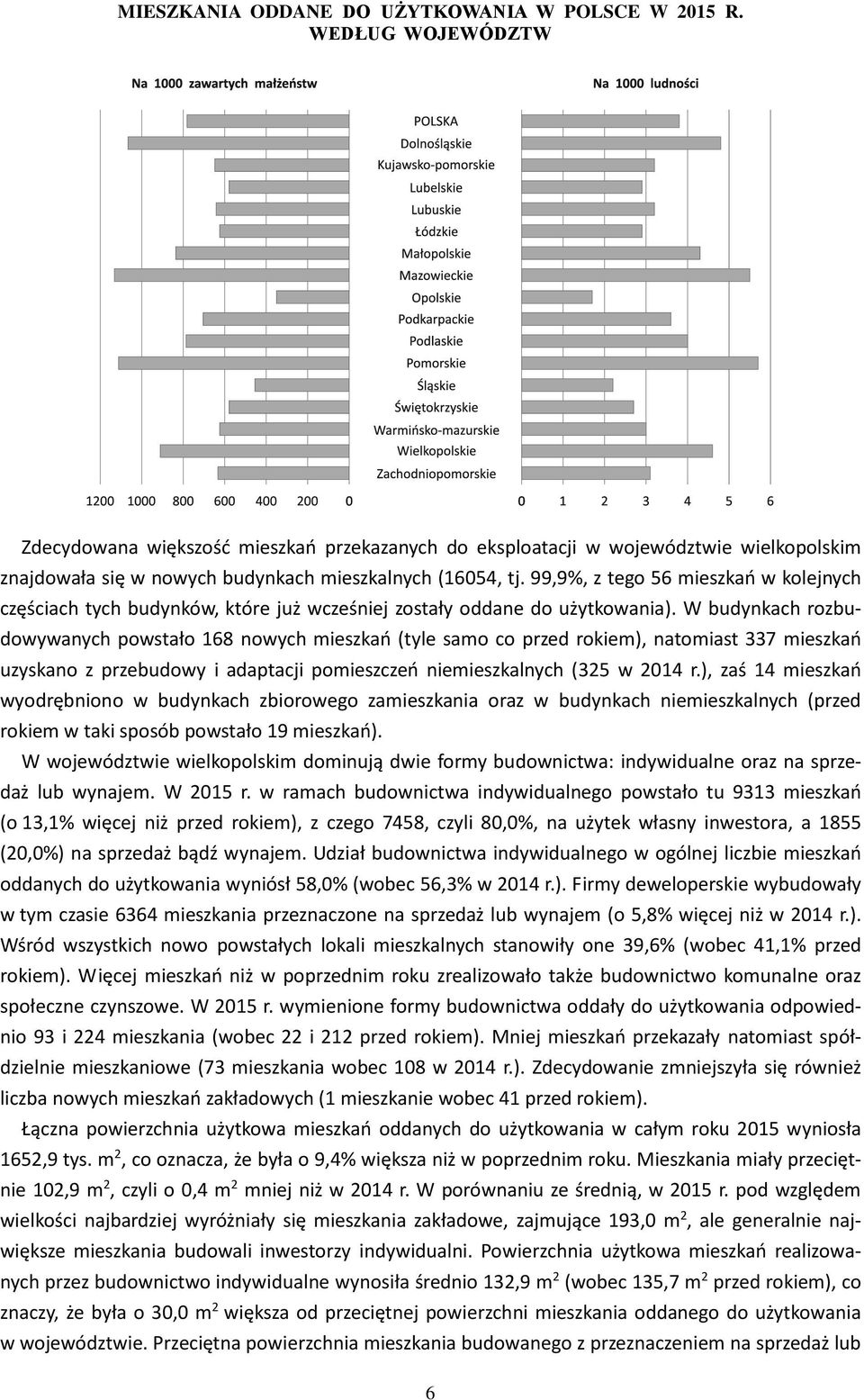 99,9%, z tego 56 mieszkań w kolejnych częściach tych budynków, które już wcześniej zostały oddane do użytkowania).