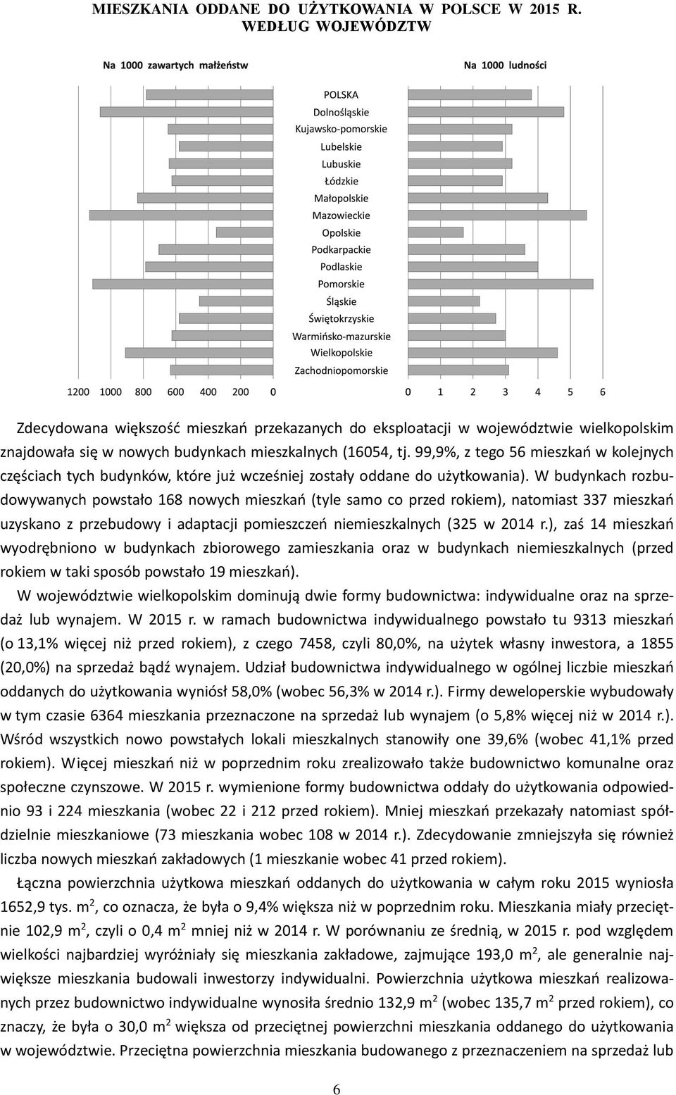 99,9%, z tego 56 mieszkań w kolejnych częściach tych budynków, które już wcześniej zostały oddane do użytkowania).