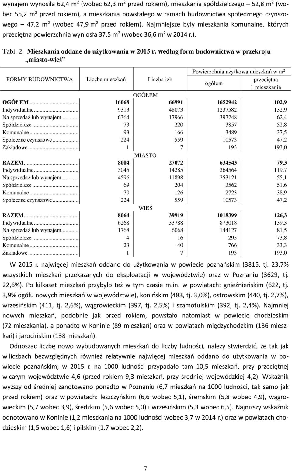 według form budownictwa w przekroju miasto-wieś Powierzchnia użytkowa mieszkań w m 2 FORMY BUDOWNICTWA Liczba mieszkań Liczba izb przeciętna ogółem 1 mieszkania OGÓŁEM OGÓŁEM.