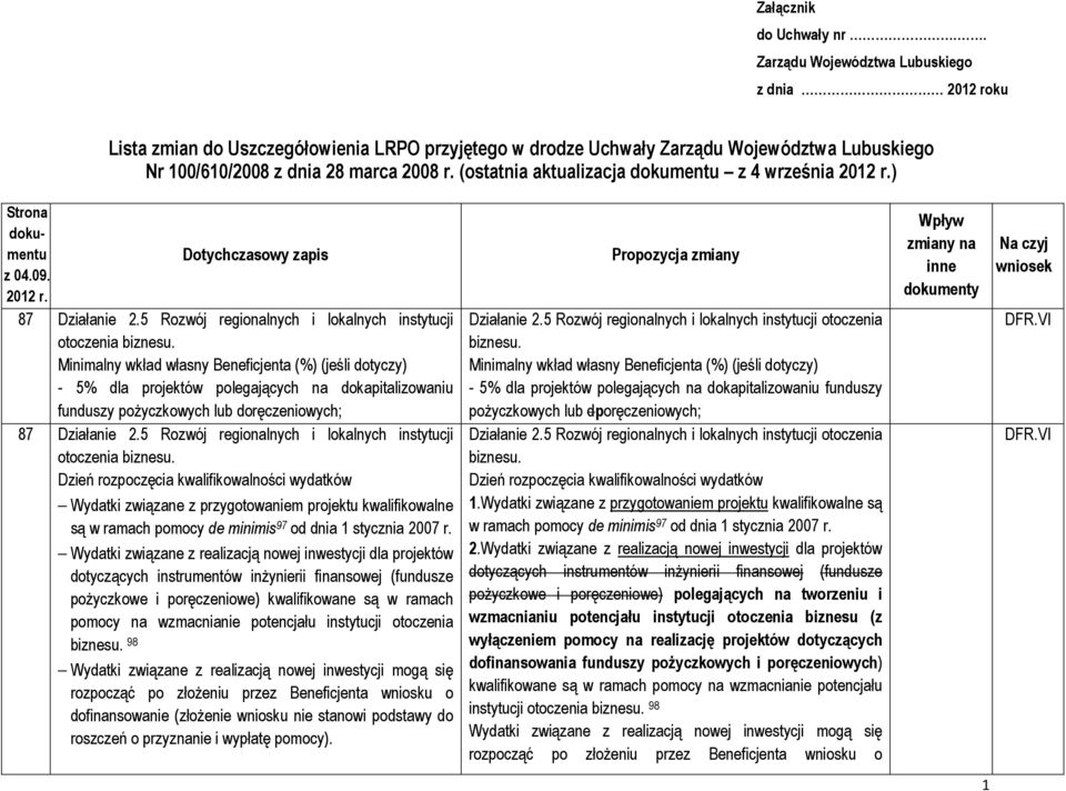 (ostatnia aktualizacja dokumentu z 4 września 2012 r.) Strona dokumentu Dotychczasowy zapis z 04.09. 2012 r. 87 Działanie 2.5 Rozwój regionalnych i lokalnych instytucji otoczenia biznesu.