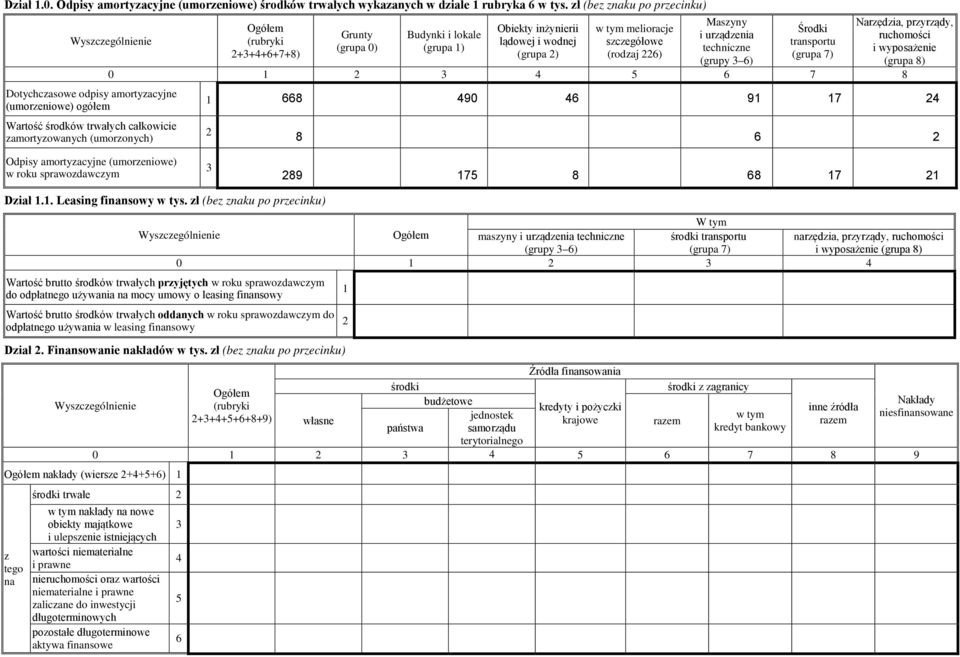 Budynki i lokale (grupa ) Obiekty inżynierii lądowej i wodnej (grupa ) melioracje szczegółowe (rodzaj 6) Maszyny i urządzenia techniczne (grupy 3 6) Środki transportu (grupa 7) Narzędzia, przyrządy,