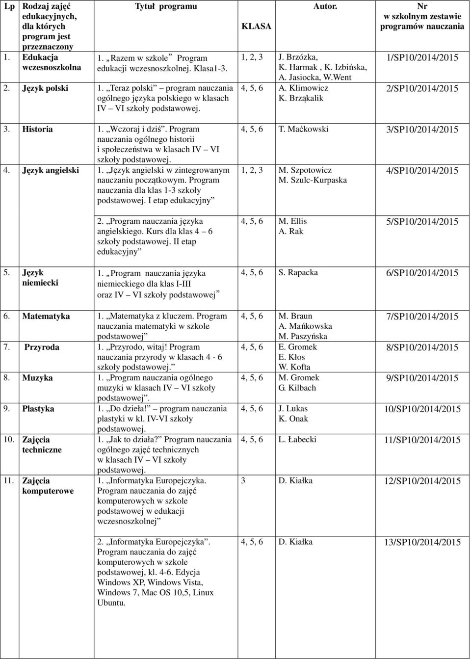 Program nauczania dla klas 1-3 szkoły I etap edukacyjny 4, 5, 6 3/SP10/2014/2015 1, 2, 3 M. Szpotowicz M. Szulc-Kurpaska 4/SP10/2014/2015 2. Program nauczania języka angielskiego.