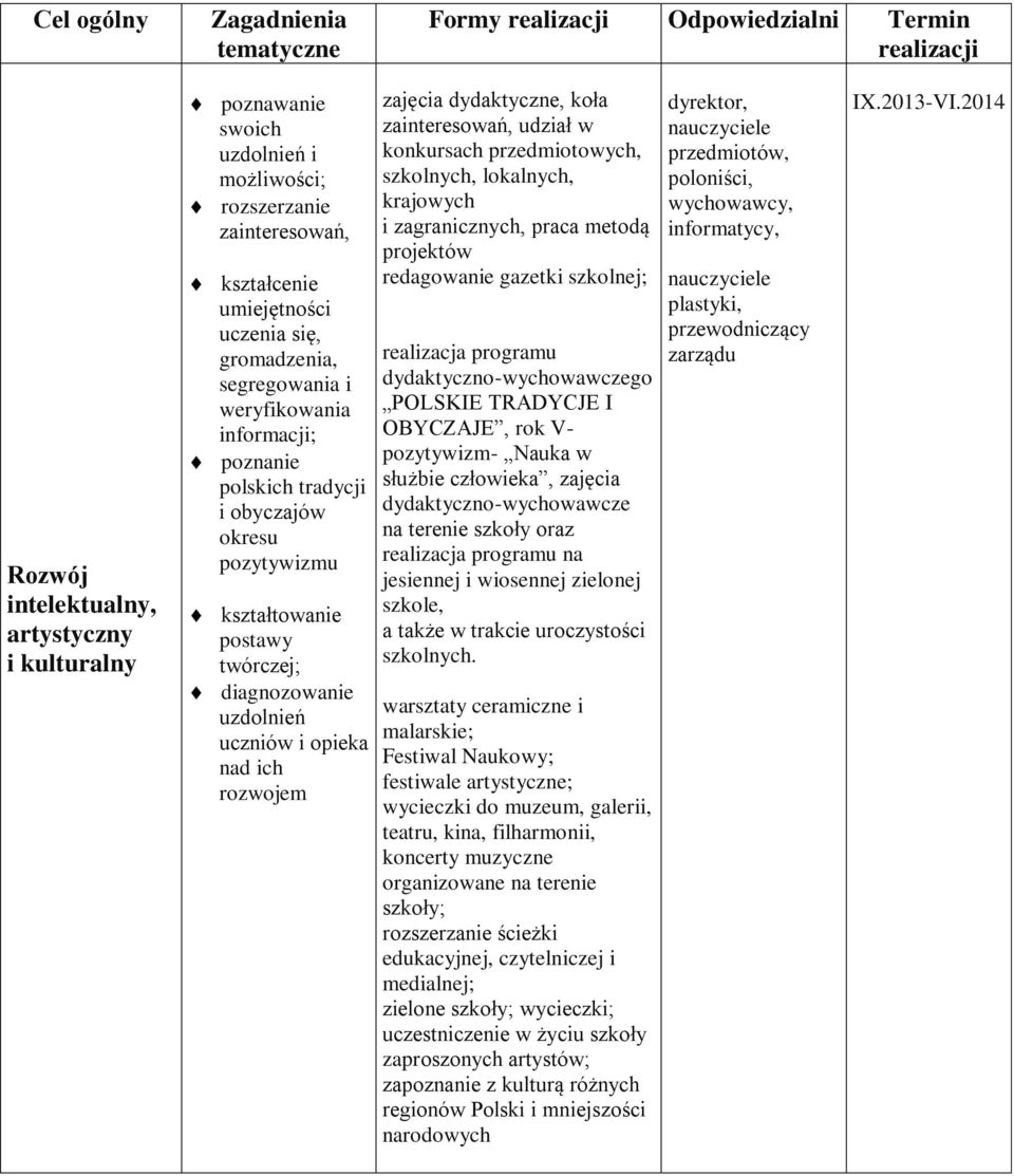 koła zainteresowań, udział w konkursach przedmiotowych, szkolnych, lokalnych, krajowych i zagranicznych, praca metodą projektów redagowanie gazetki szkolnej; realizacja programu