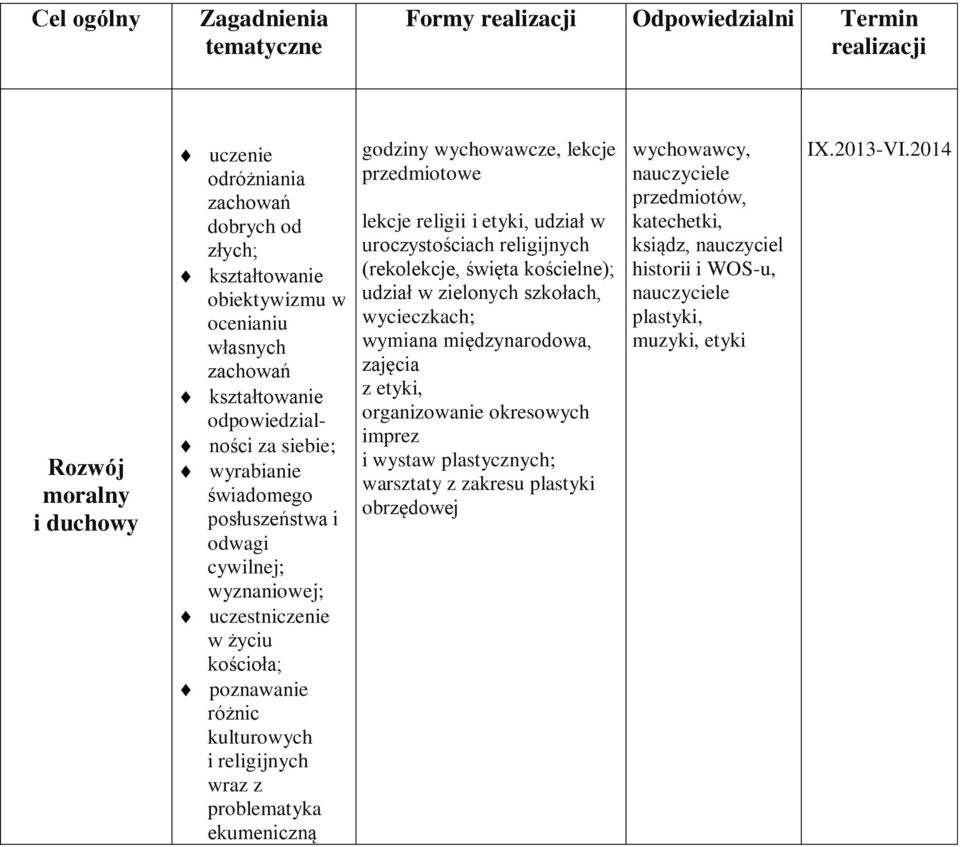 lekcje przedmiotowe lekcje religii i etyki, udział w uroczystościach religijnych (rekolekcje, święta kościelne); udział w zielonych szkołach, wycieczkach; wymiana międzynarodowa, zajęcia