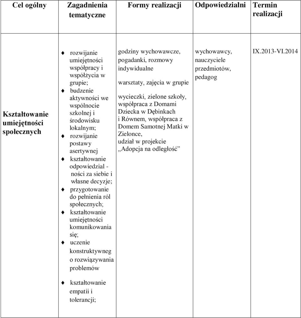 się; uczenie konstruktywneg o rozwiązywania problemów godziny wychowawcze, pogadanki, rozmowy indywidualne warsztaty, zajęcia w grupie wycieczki, zielone szkoły,