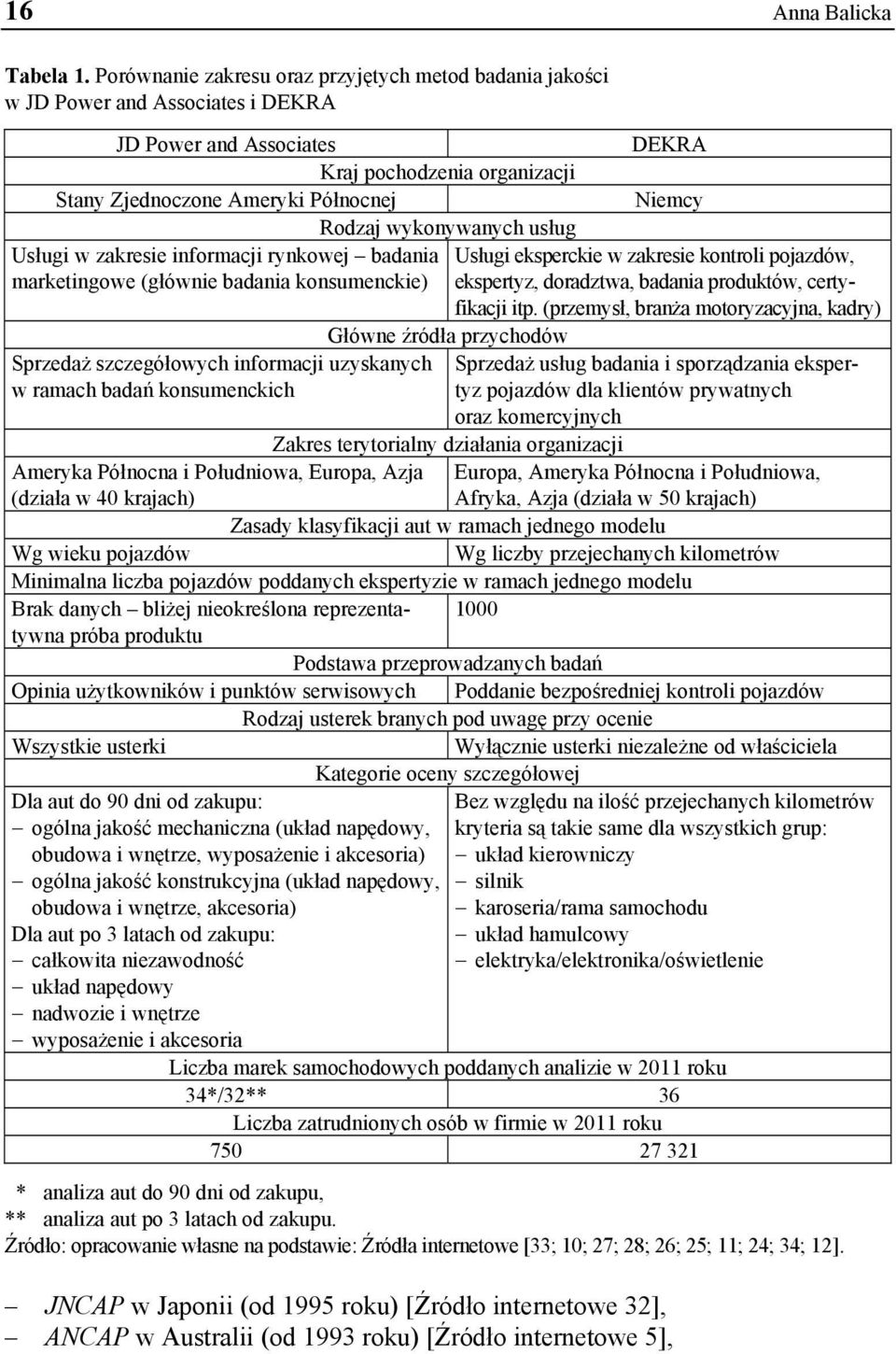 wykonywanych usług Usługi w zakresie informacji rynkowej badania Usługi eksperckie w zakresie kontroli pojazdów, marketingowe (głównie badania konsumenckie) ekspertyz, doradztwa, badania produktów,