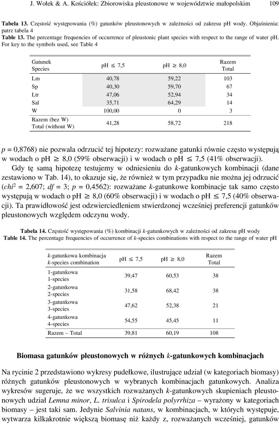 For key to the symbols used, see Table 4 Gatunek Species ph 7,5 ph 8,0 Lm 40,78 59,22 103 Sp 40,30 59,70 67 Ltr 47,06 52,94 34 Sal 35,71 64,29 14 W 100,00 0 3 (bez W) (without W) 41,28 58,72 218 p =