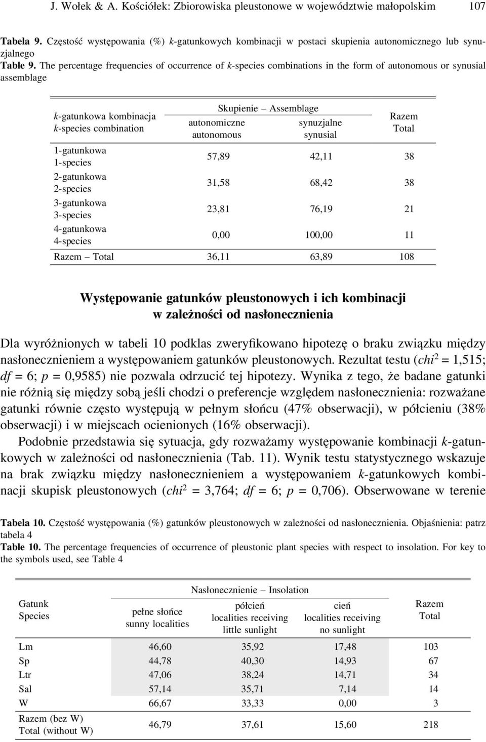 The percentage frequencies of occurrence of k-species combinations in the form of autonomous or synusial assemblage k-gatunkowa kombinacja k-species combination autonomiczne autonomous Skupienie
