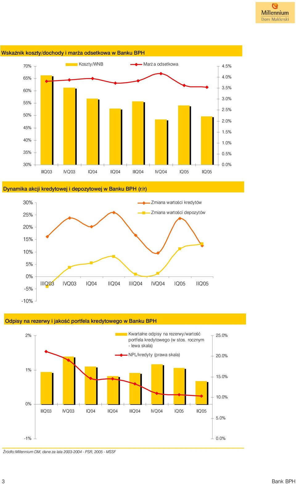 0% Dynamika akcji kredytowej i depozytowej w Banku BPH (r/r) 30% 25% Zmiana wartoœci kredytów Zmiana wartoœci depozytów 20% 15% 10% 5% 0% -5% -10%