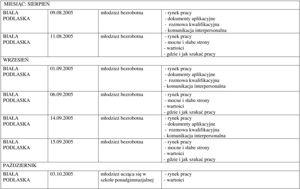 2005 młodzież bezrobotna - mocne i słabe strony - gdzie i jak szukać pracy 01.09.