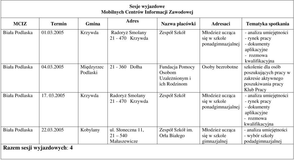 Słoneczna 11, 21 540 Małaszewicze Razem sesji wyjazdowych: 4 Nazwa placówki Adresaci Tematyka spotkania Zespół Szkół 21-360 Dołha Fundacja Pomocy Osobom