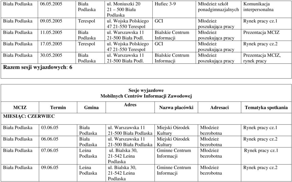 Razem sesji wyjazdowych: 6 Hufiec 3-9 GCI Bialskie Centrum Informacji GCI Bialskie Centrum Informacji szkół poszukująca pracy poszukująca pracy poszukująca pracy poszukująca pracy Komunikacja