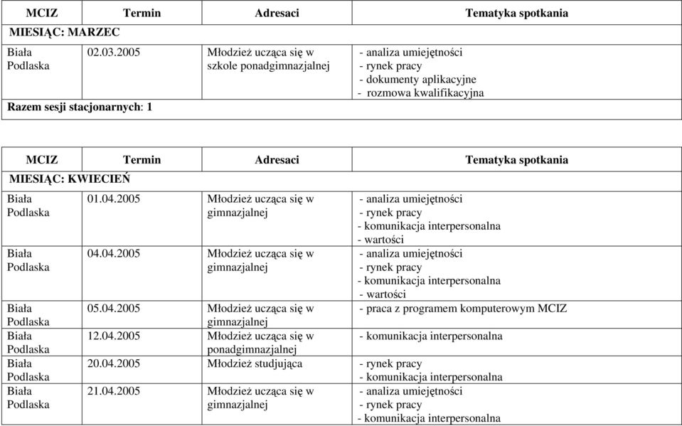 2005 się w szkole ponad MCIZ Termin Adresaci Tematyka spotkania MIESIĄC: