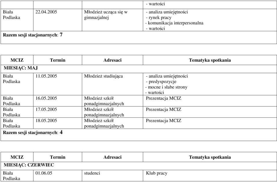 11.05.2005 studiująca - predyspozycje - mocne i słabe strony 16.05.2005 szkół Prezentacja MCIZ 17.