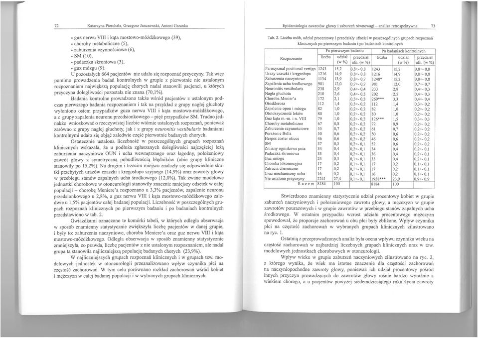 Tak więc pomimo prowadzenia badań kontrolnych w grupie z pierwotnie nie ustalonym rozpoznaniem największą populację chorych nadal stanowili pacjenci, u których przyczyna dolegliwości pozostała nie