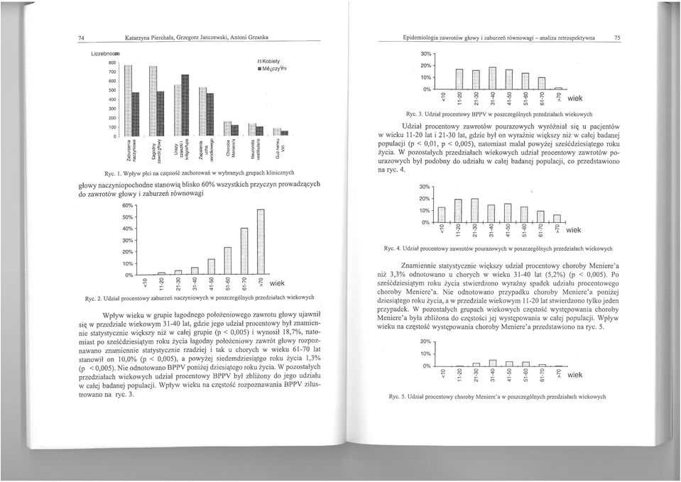 3. Udział procentowy BPPV w poszczególnych przedziałach wiekowych Udział procentowy zawrotów pourazowych wyróżniał się u pacjentów w wieku 11-20 lat i 21-30 lat, gdzie był on wyraźnie większy niż w