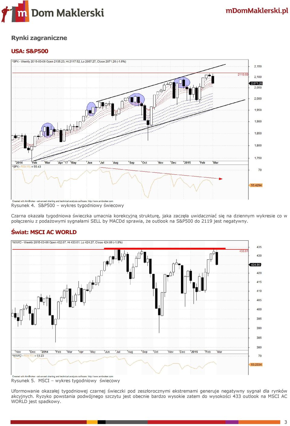 połączeniu z podażowymi sygnałami SELL by MACDd sprawia, że outlook na S&P500 do 2119 jest negatywny. Świat: MSCI AC WORLD Rysunek 5.