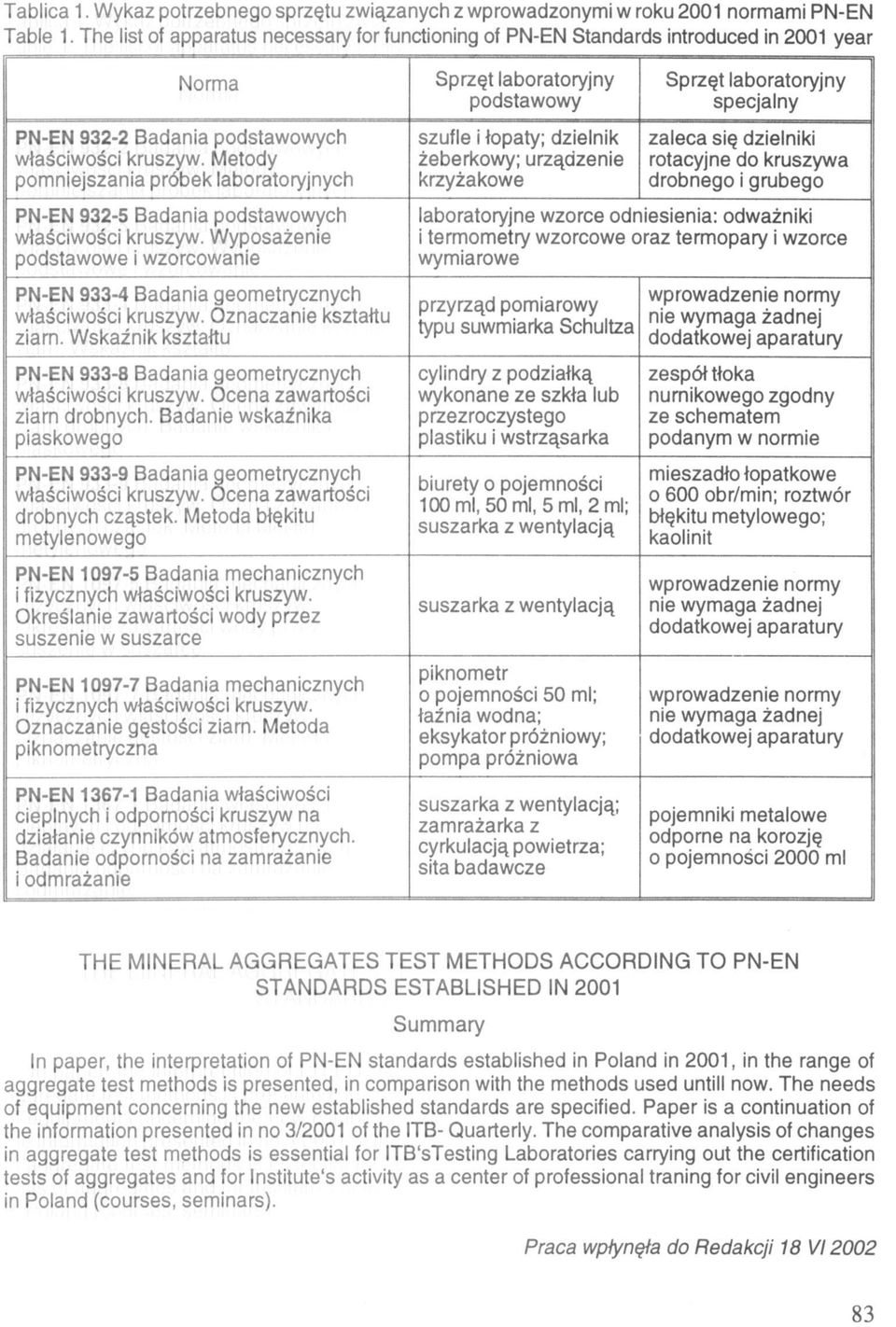 Metody pomniejszania próbek laboratoryjnych PN-EN 932-5 Badania podstawowych właściwości kruszyw. Wyposażenie podstawowe i wzorcowanie PN-EN 933-4 Badania geometrycznych właściwości kruszyw.