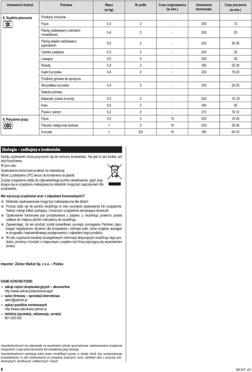25-30 Kąski kurczaka 0,4 2-220 15-20 Produkty gotowe do spożycia Skrzydełka kurczaka 0,4 2-200 20-25 Świeże potrawy Babeczki (ciasto kruche) 0,3 2-200 15-18 Keks 0,6 2-180 45 Ptysie z serem 0,2 2-210