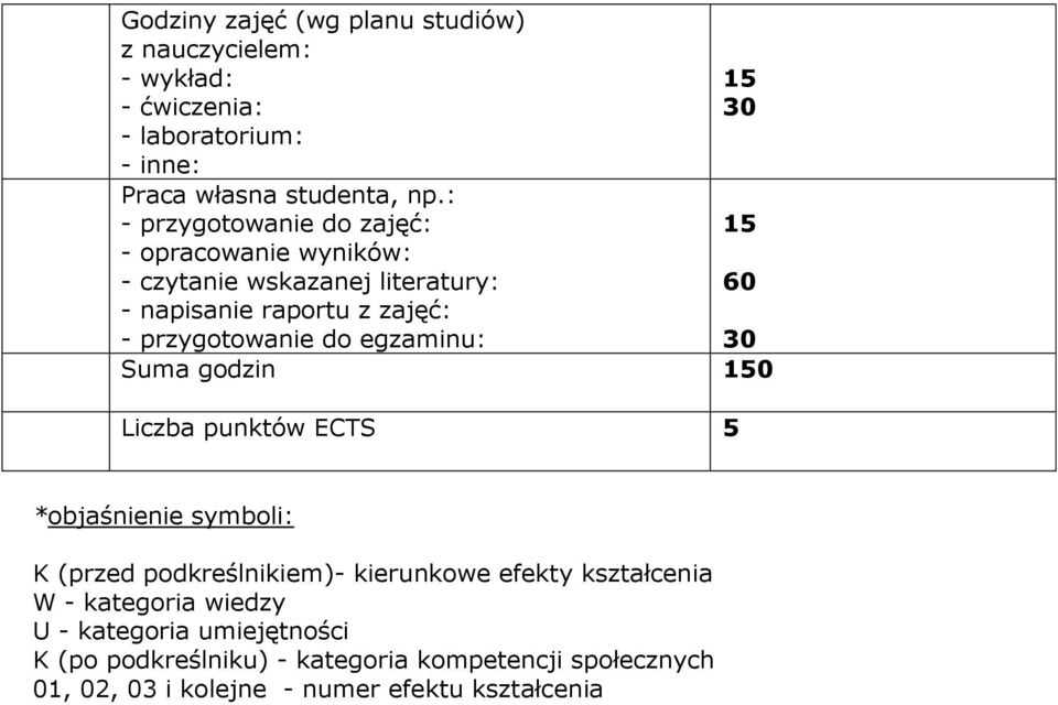 egzaminu: 15 30 15 60 30 Suma godzin 150 Liczba punktów ECTS 5 *objaśnienie symboli: K (przed podkreślnikiem)- kierunkowe efekty